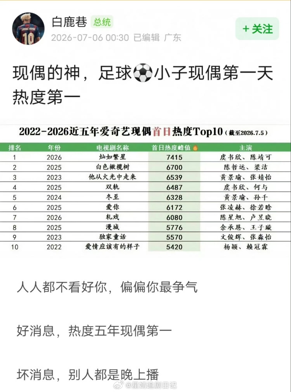 《灿如繁星》首日热度7415，爱奇艺近五年现偶首日热度第1️⃣🏆预估首日播放量