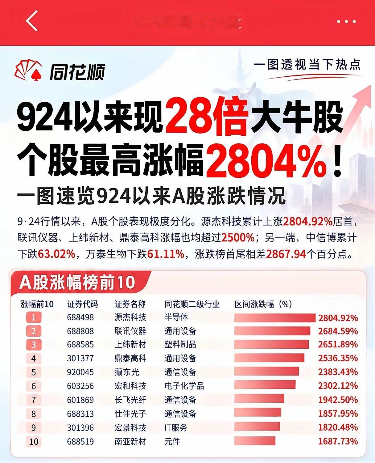 今天是924两周年，看看大数据吧。你没赚到钱，应该从自身找原因，人都要为自己的认