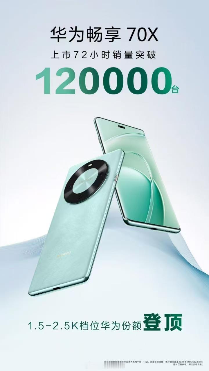 华为畅享 70X上市72小时120000台1799起｜120高刷｜6100mAh