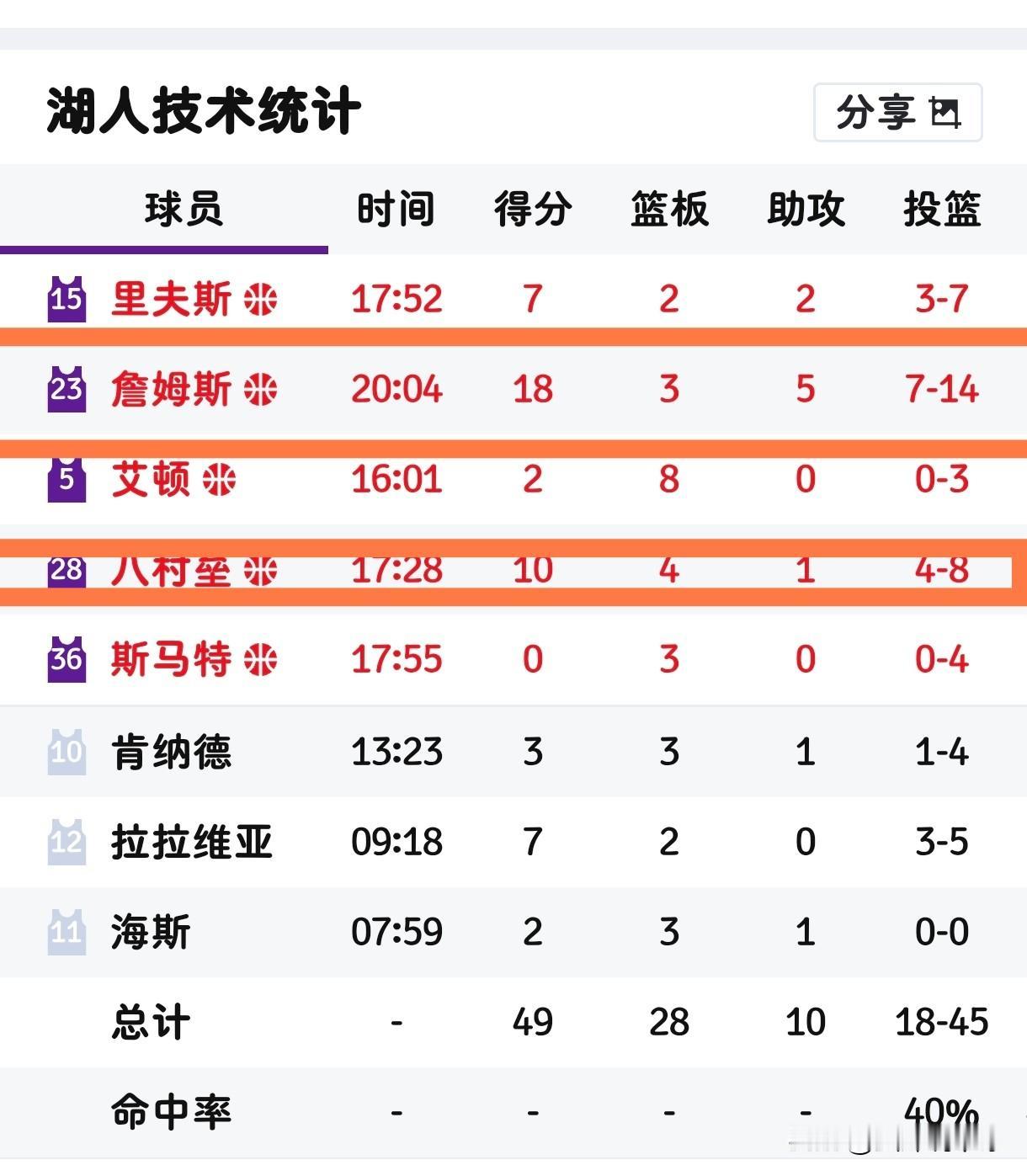湖人半场领先火箭18分，我可以大胆的说，可以提前祝贺湖人进入季后赛第二轮了！三大