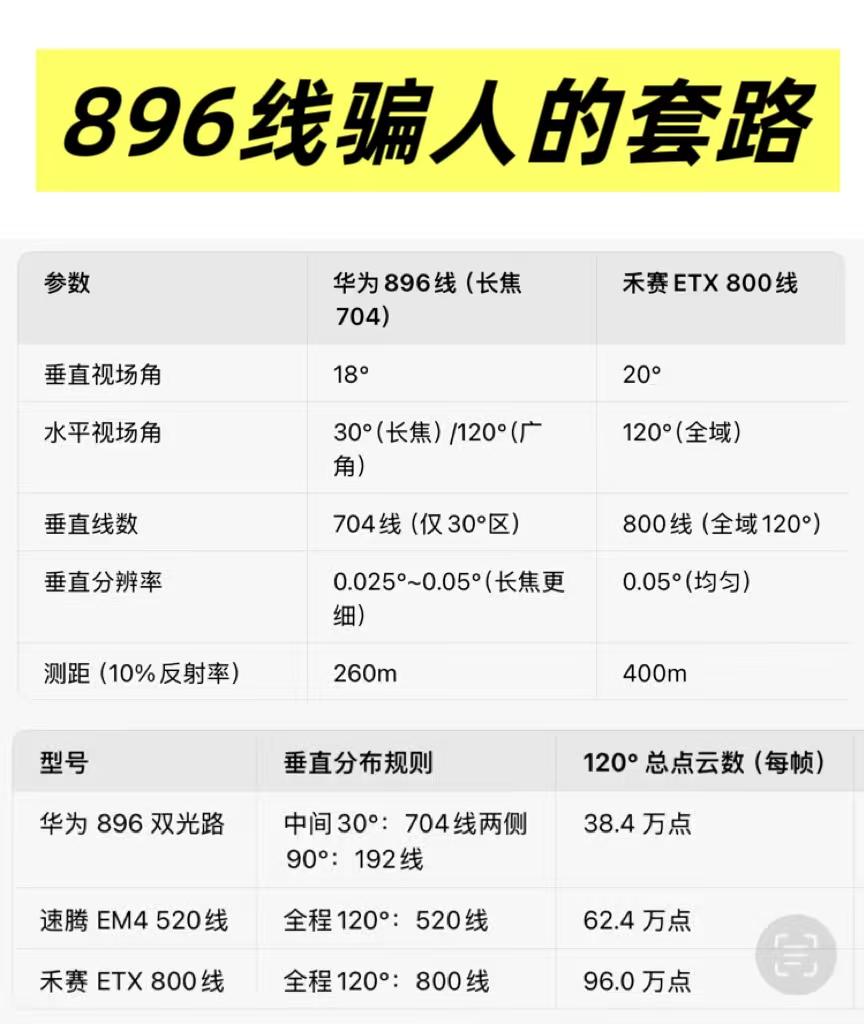行业，华为896线激光雷达，被破解“打假”，192线“聚焦”中间30度区域，重复