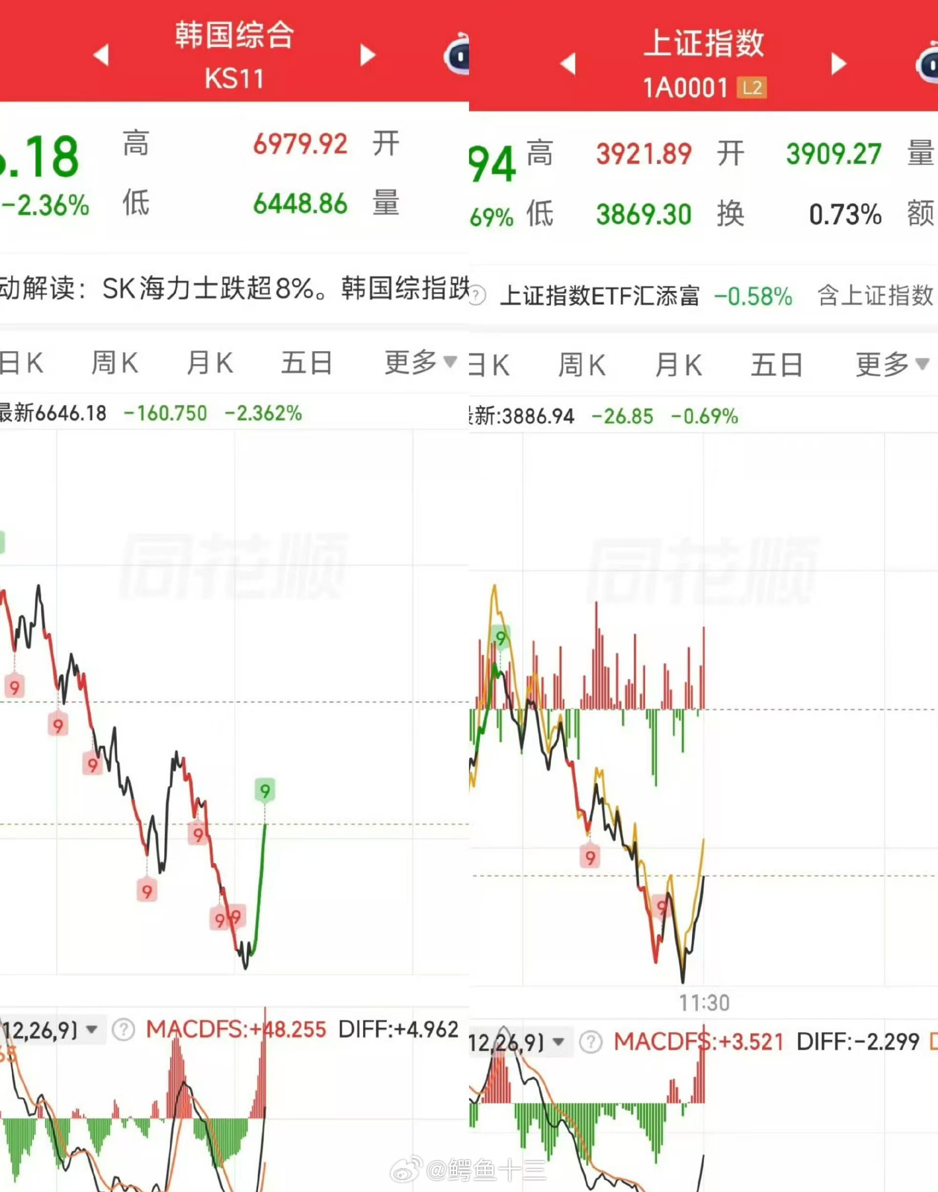 a股 A股和韩股见底了吗？这个底，我是真抄不了看清楚时间，昨天韩国最低点是11点