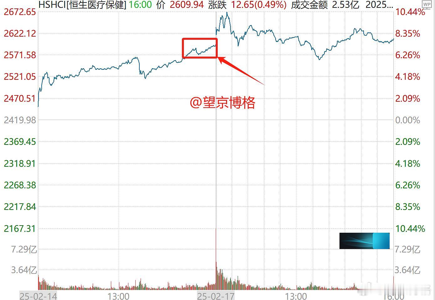 为啥今天恒生医疗ETF 涨了2-3%，但是场外联接仅涨了0.2-0.3%，问题出