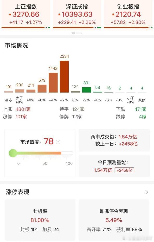 收评：沪指放量反弹涨1.27% 全市场超4800只个股上涨【收评：沪指放量反弹涨
