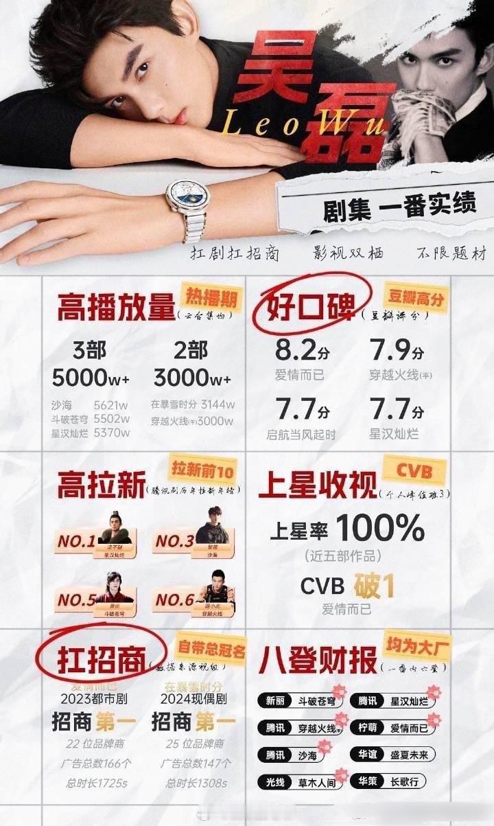 吴磊  确实不限题材的扛剧，优秀的演员优秀的作品，所有角色都好出圈真的🐮 