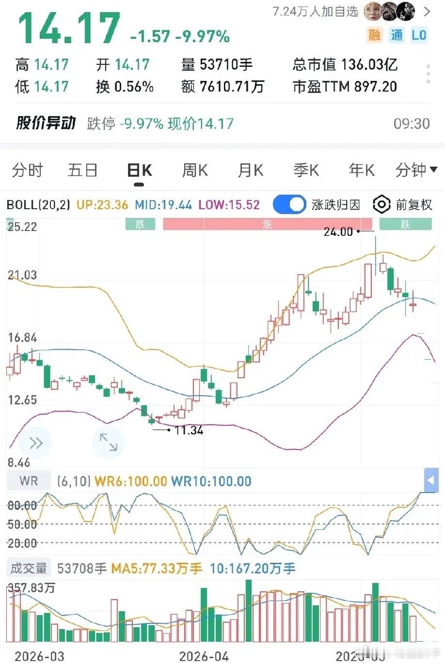 年营收20亿，全年利润最高不足3000万，上市多年主业经营疲软、几乎难以盈利，全