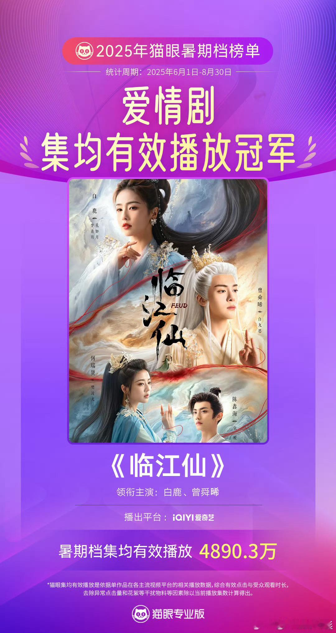 白鹿《临江仙》2025年暑期档累计有效播放量15.64亿、集均有效播放量4890