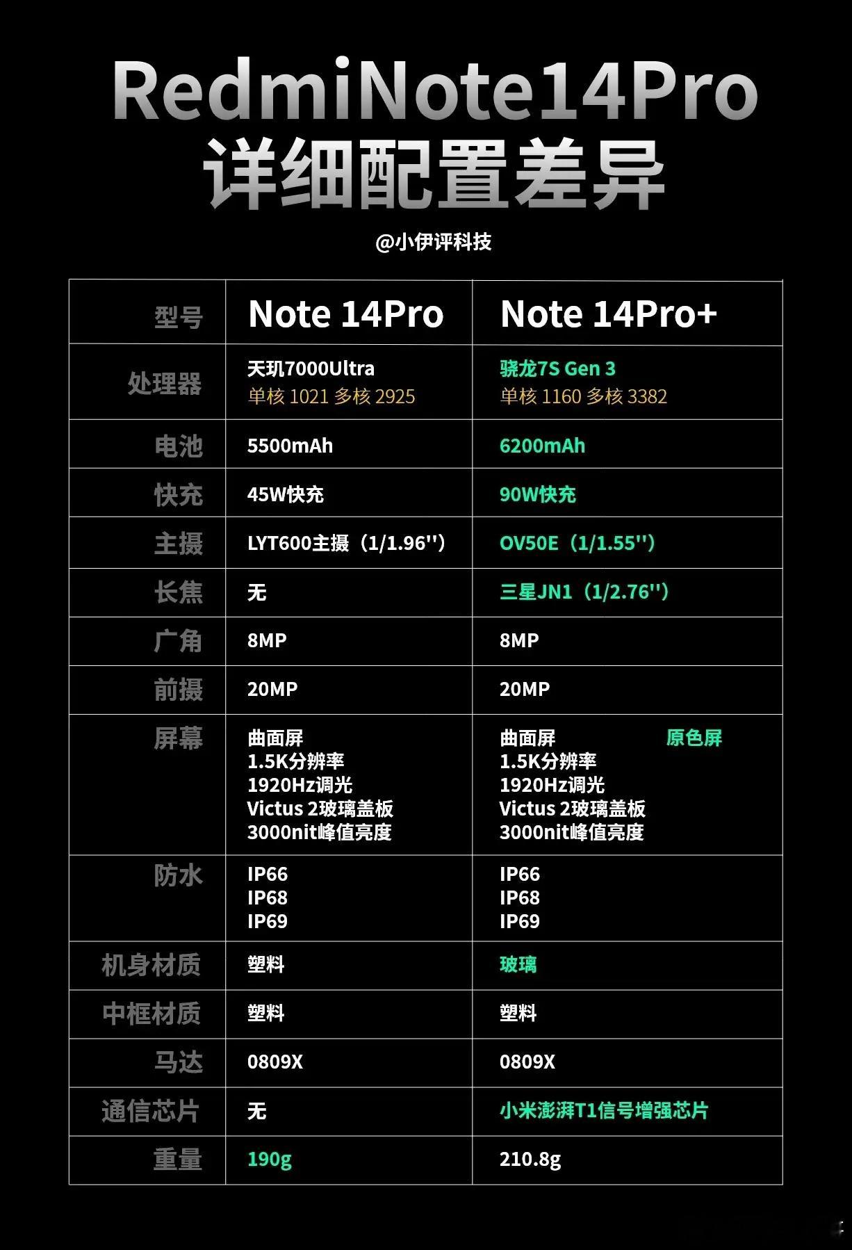红米Note14Pro和Note14Pro+的详细配置差异，他们的防水性能都是一