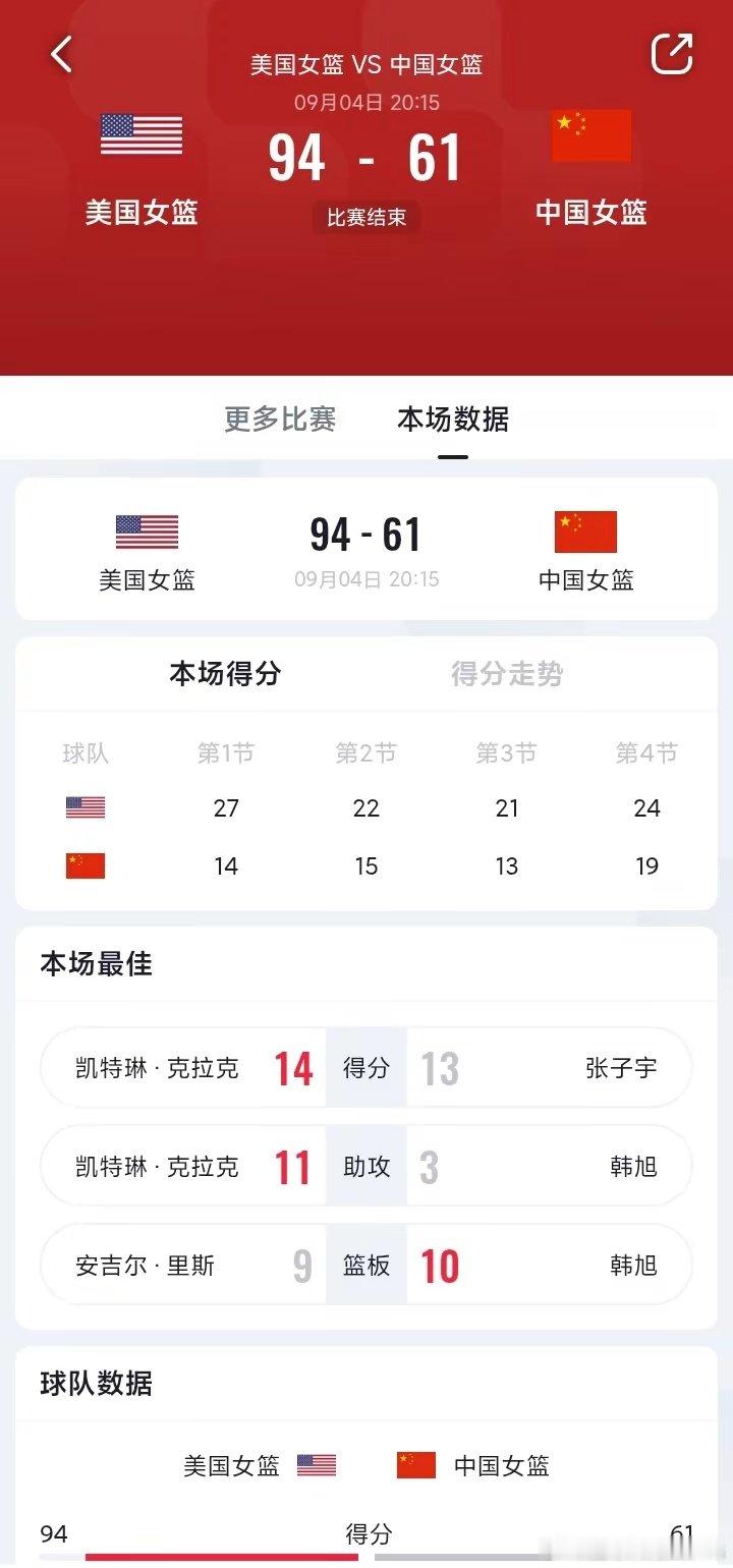 中国女篮61:94不敌美国队，但小组出线形势仍然乐观，后续两场力争打进八强。 中