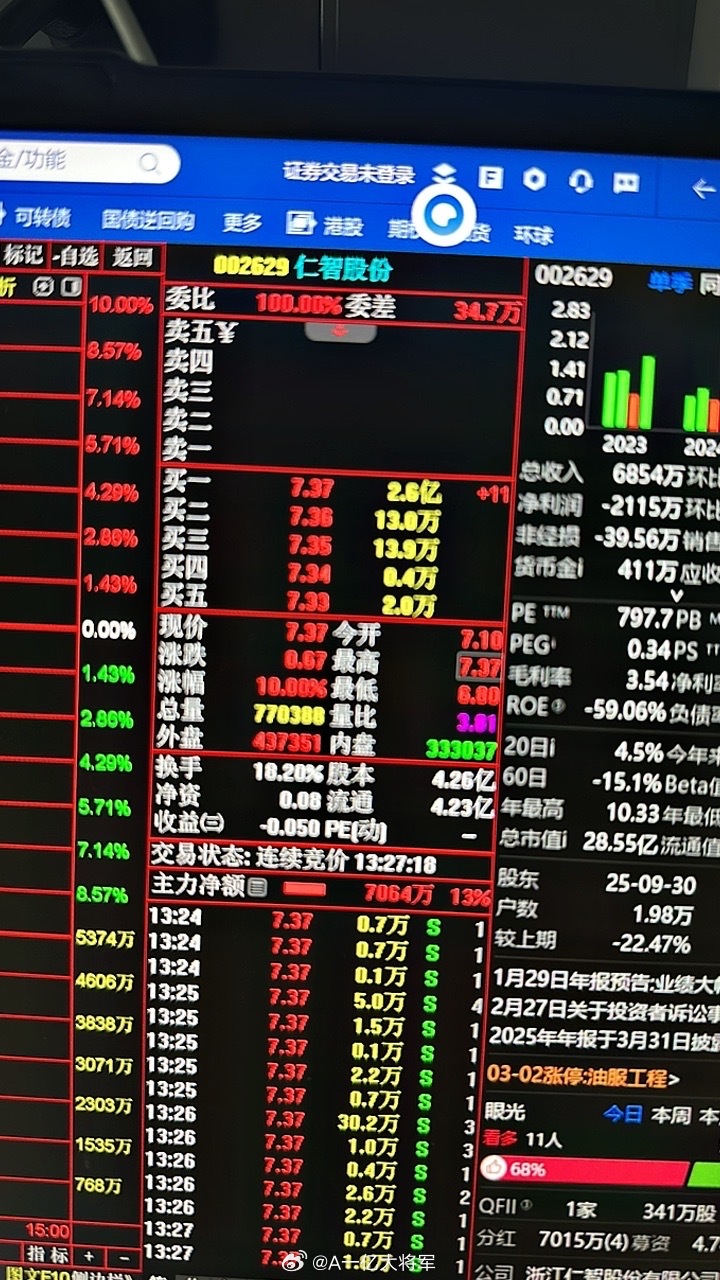 舒服又来一个涨停，明天继续吃肉$仁智股份 sz002629$ 