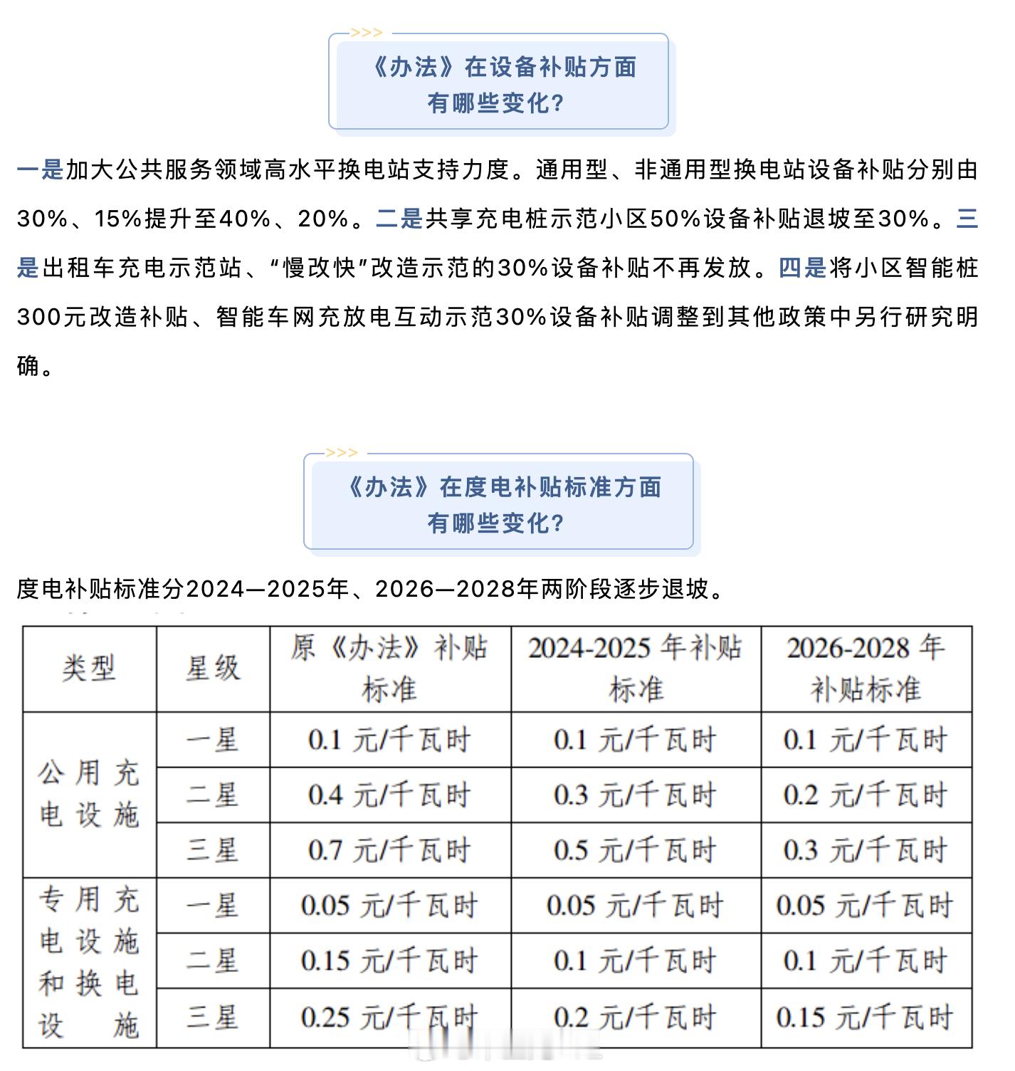 上海的充电补贴，也在慢慢退坡新能源大牛说汽场全开微博新知 ​​​