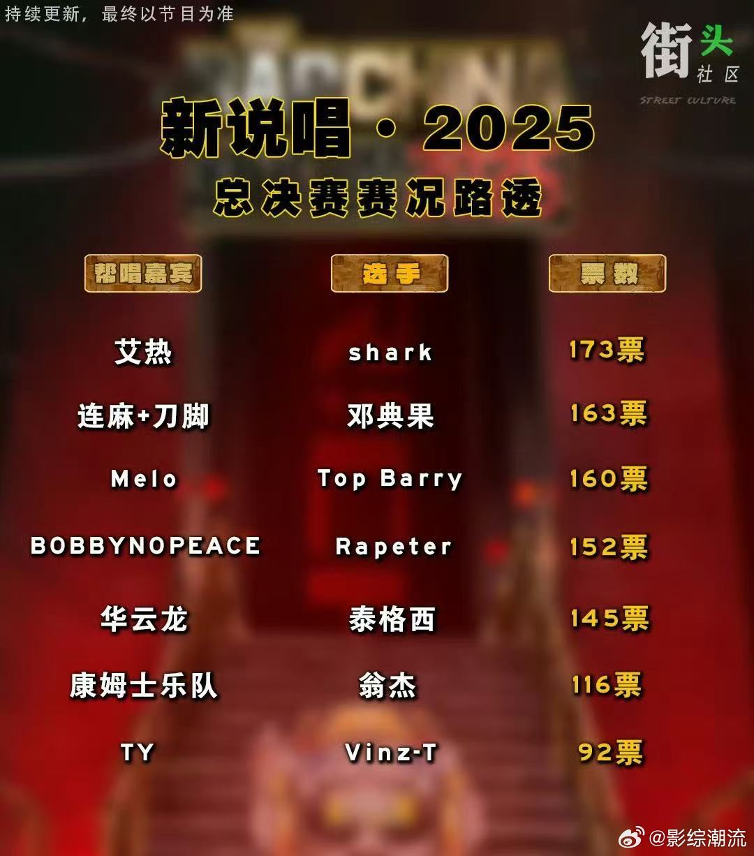 SharK艾热舞台165票 173票！新说唱总决赛这票数太能打了！艾热帮唱一出手