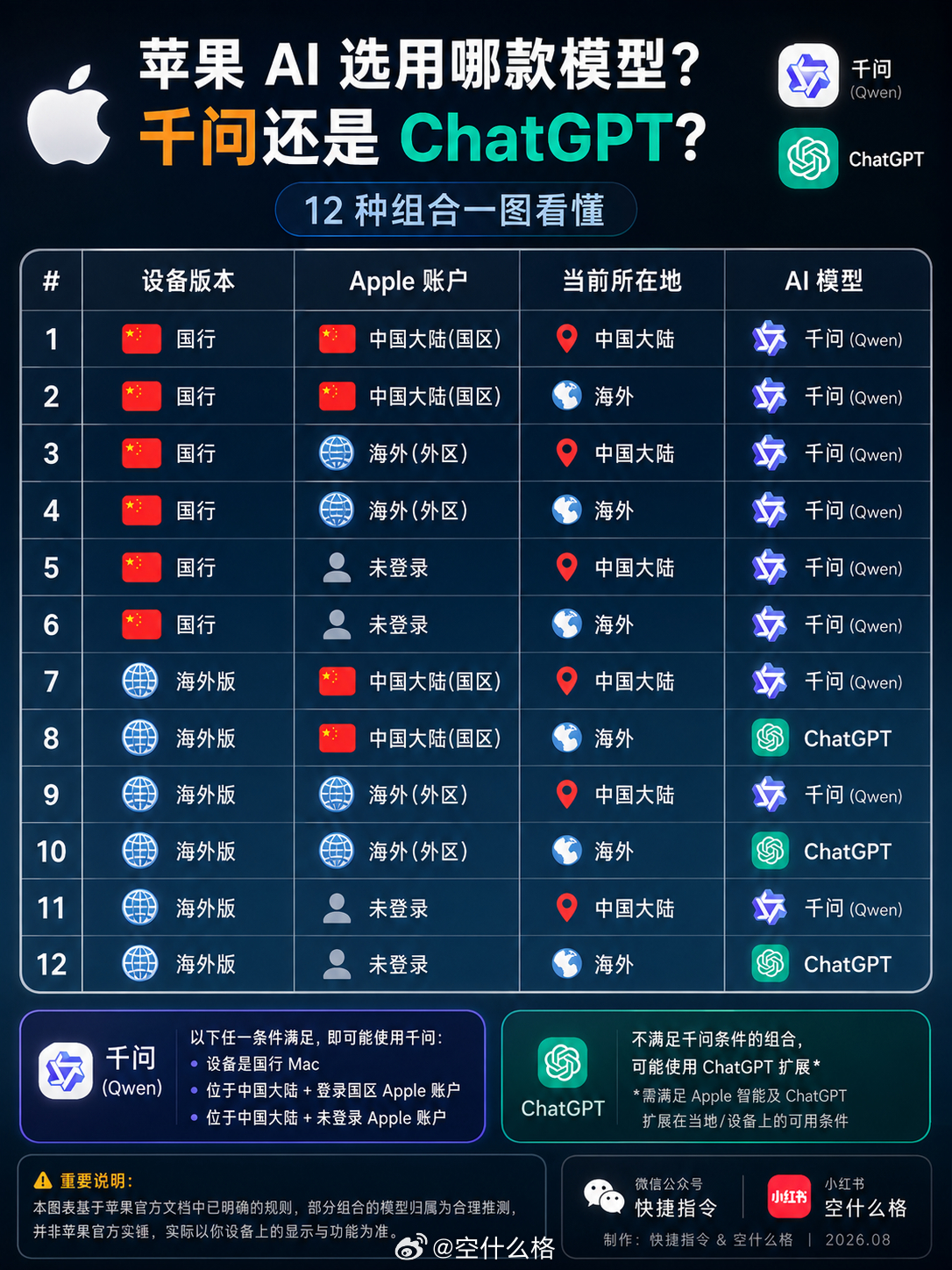 千问还是 ChatGPT，看看你的苹果 AI 属于哪种情况