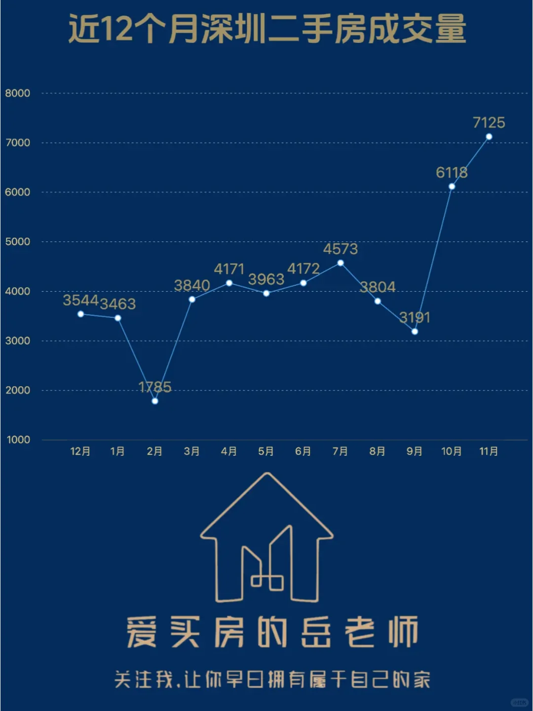 深圳楼市月度分析：2024年11月