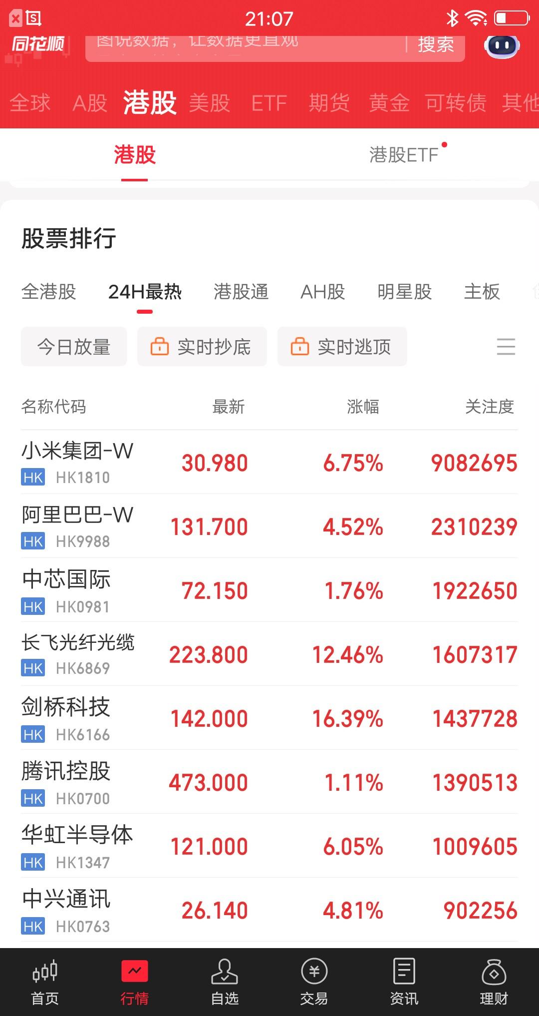 港股今天人气最高的票诞生了，它就是小米集团。关注度超过900多万，热度是第二位阿