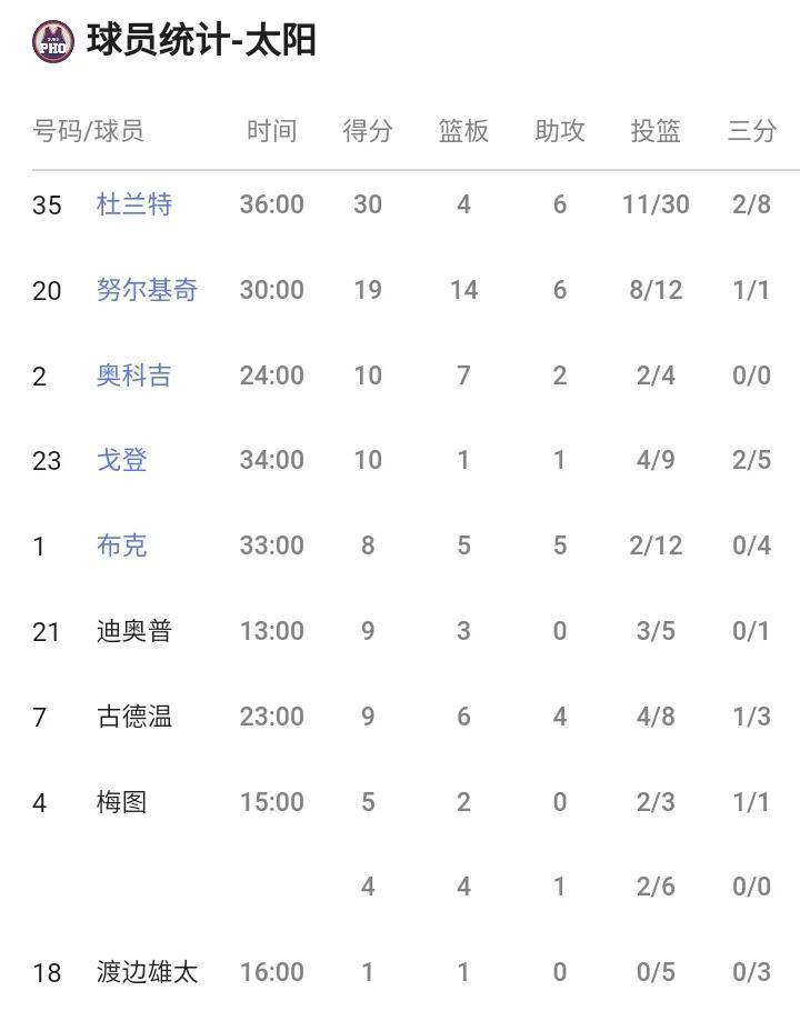 浪费队友的努力，布克，杜兰特疯狂打铁，太阳不敌猛龙终结7连胜！
杜兰特30中11