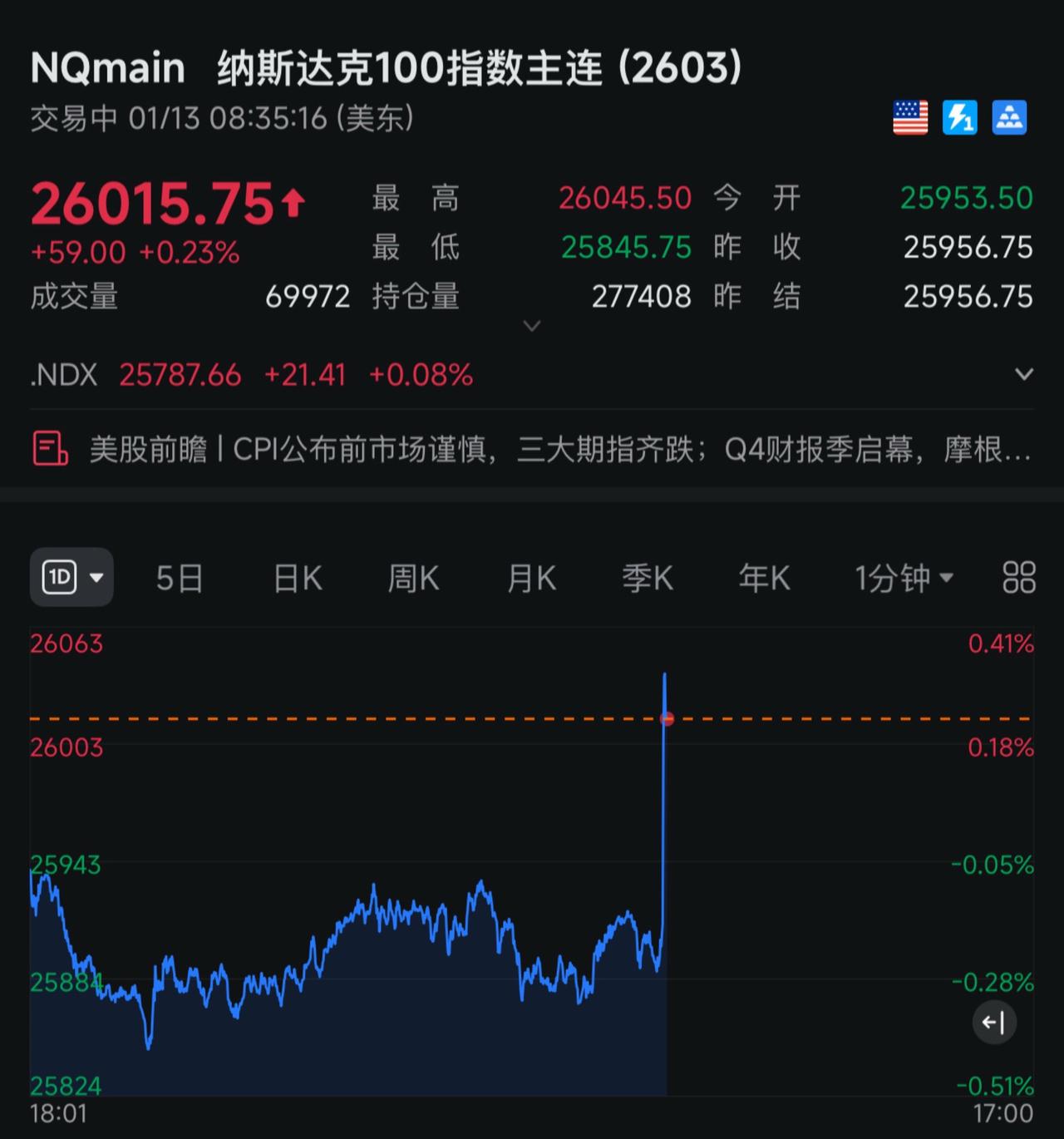 美股又弹跳起射了！