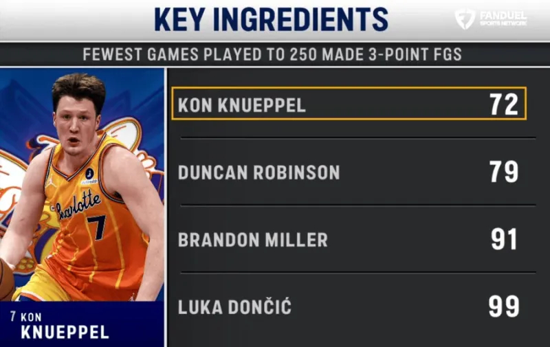 #克尼普尔再创一纪录# 今天黄蜂以114-103战胜尼克斯。克尼普尔三分球10投