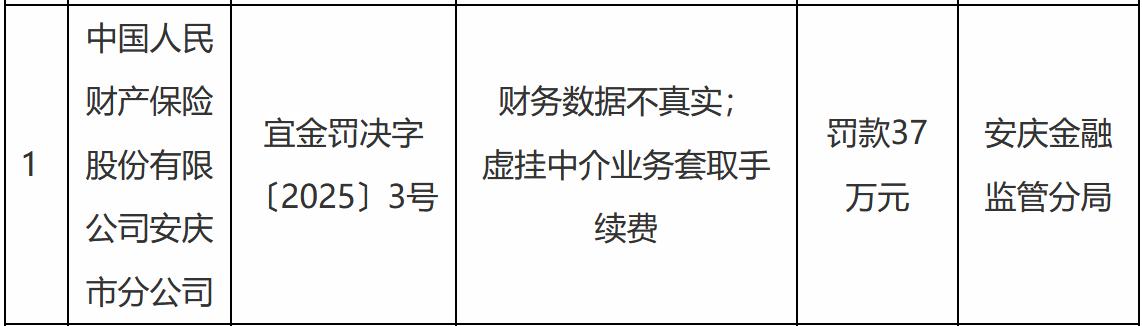 【中国人民财产保险安庆市分公司被罚37万元】近日，据国家金融监督管理总局安庆监管