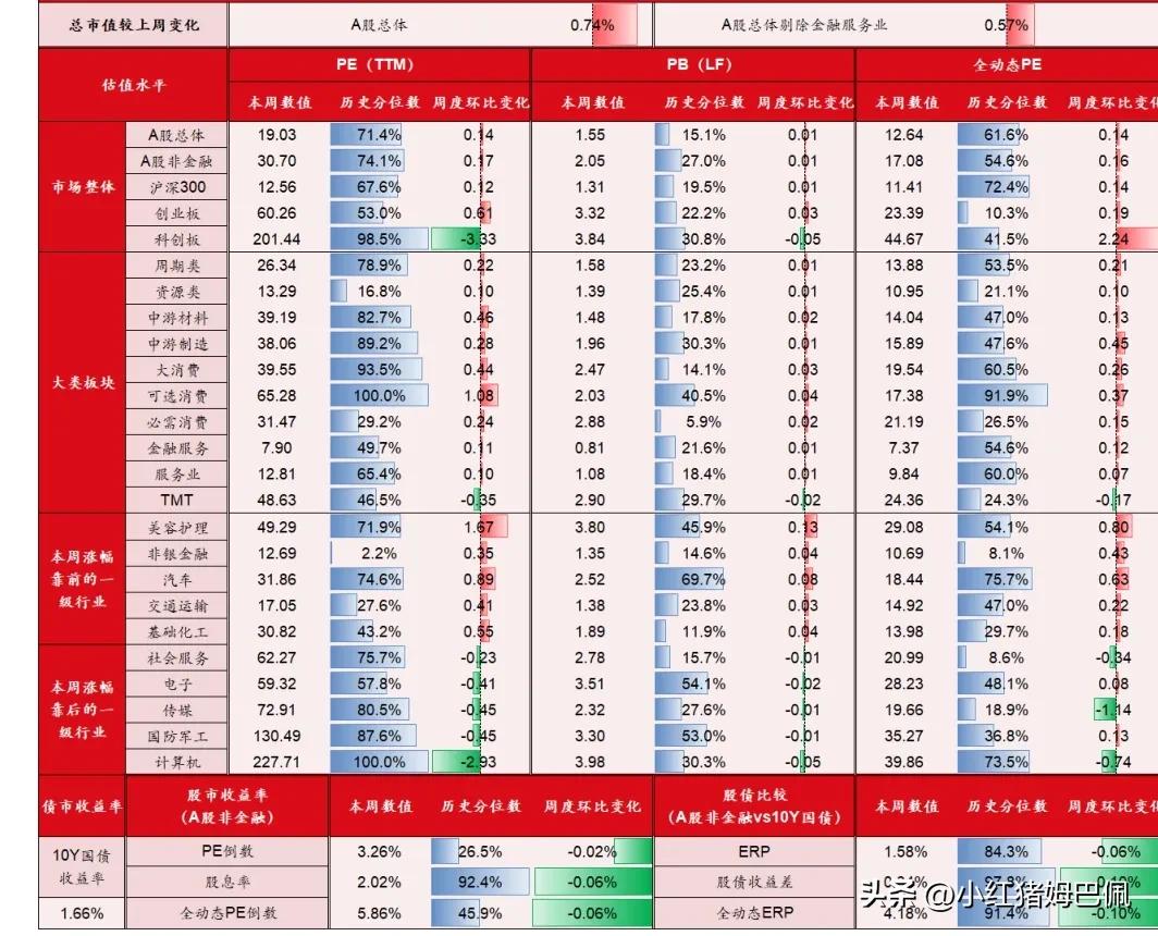 A股本周估值总览及各一级行业绝对估值