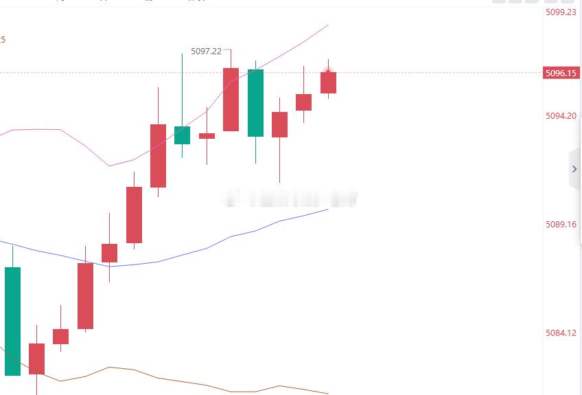 就是现在我的宝贝黄金参考现价：5096空，防守5102，目标看80一线 