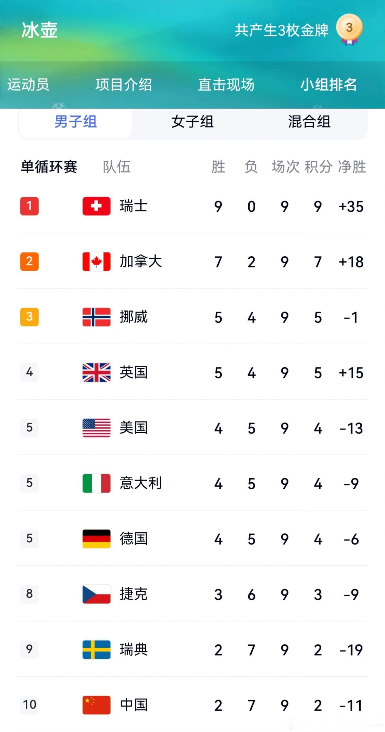 中国冰壶男队4比6不敌德国队冰壶男队结束冬奥之旅！瑞士太牛了竟然全胜！ 