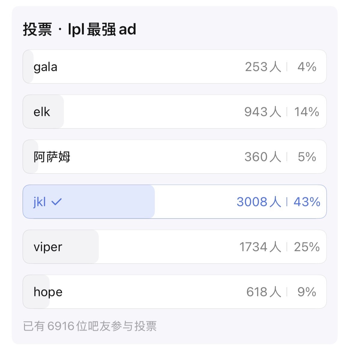 抗吧七千人评选LPL最强AD，哥哥断档式第一！英雄联盟jackeylove