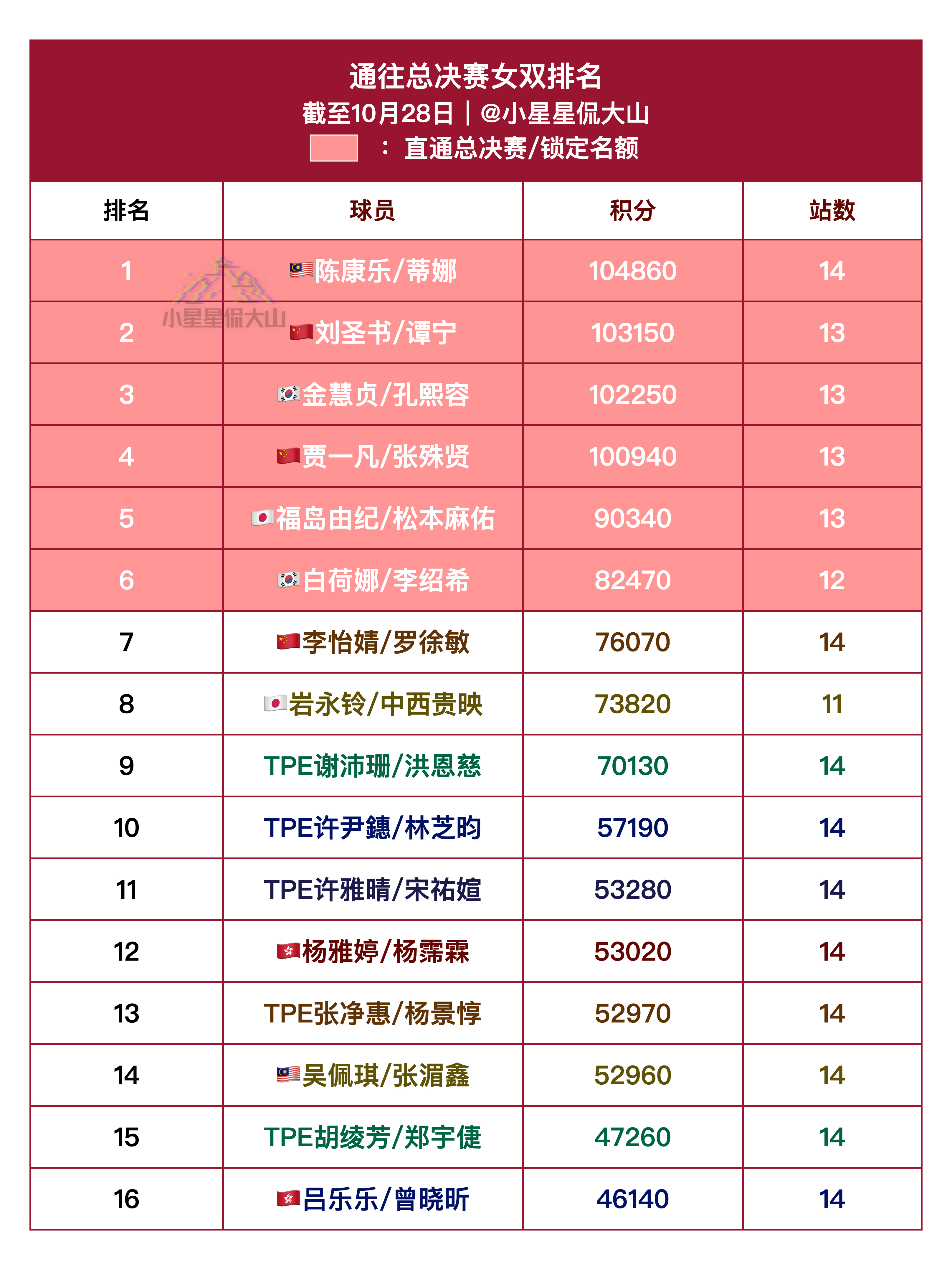 通往总决赛女双排名：1、陈康乐/蒂娜🇲🇾（已锁定资格）2、刘圣书/谭宁🇨?