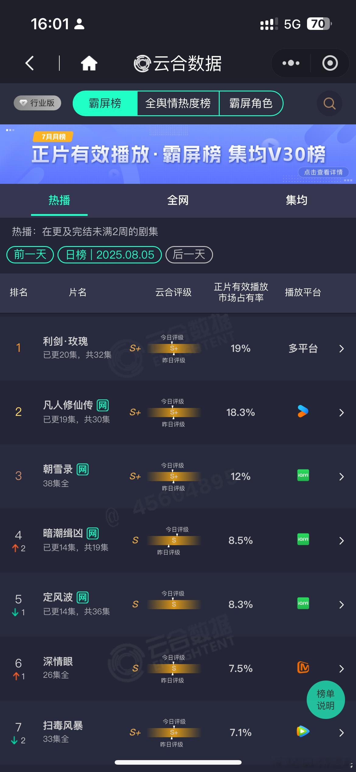 8.5云合利剑玫瑰 19%，依然日冠 ，押对了，继续保持！！ ​​​