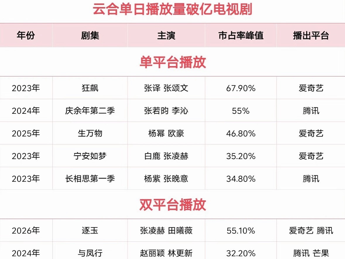 张凌赫拥有两部剧云合单日破亿，三平台破万，95生唯一。🐮 