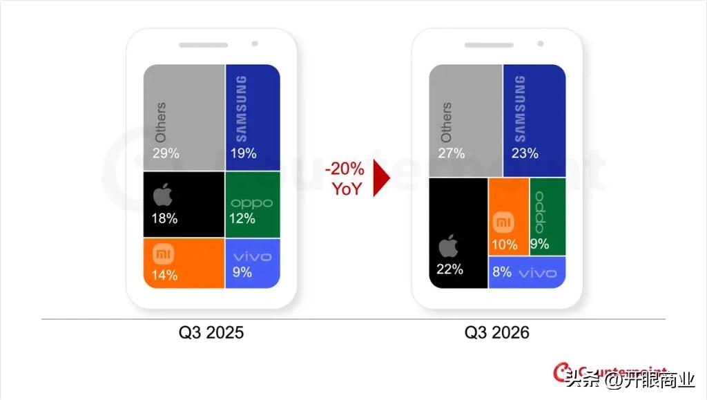 手机卖不动了，而且是断崖式下跌。

初步数据显示，2026年第三季度全球智能手机