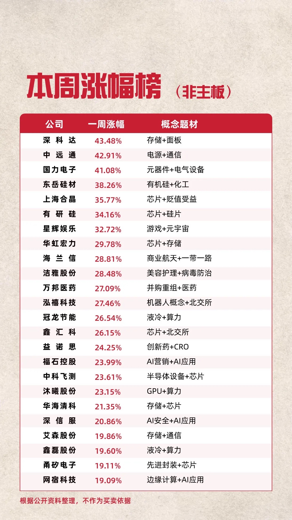 本周涨幅榜（非主板） 