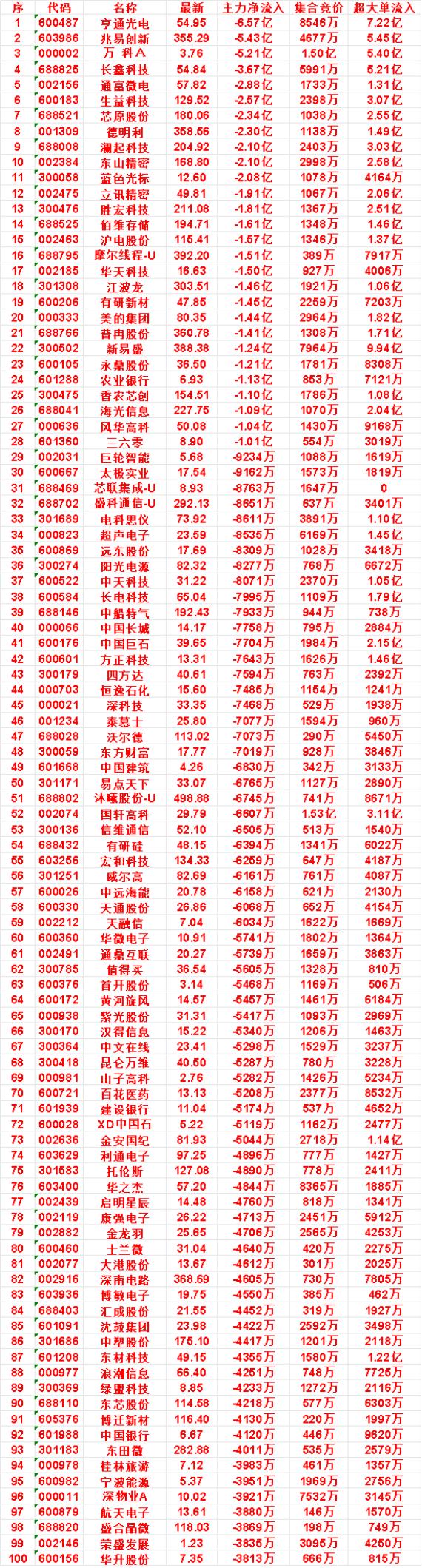 9月30日尾盘30分钟，主力卖出的名单：

泰慕士：最新 25.80，净流出 7