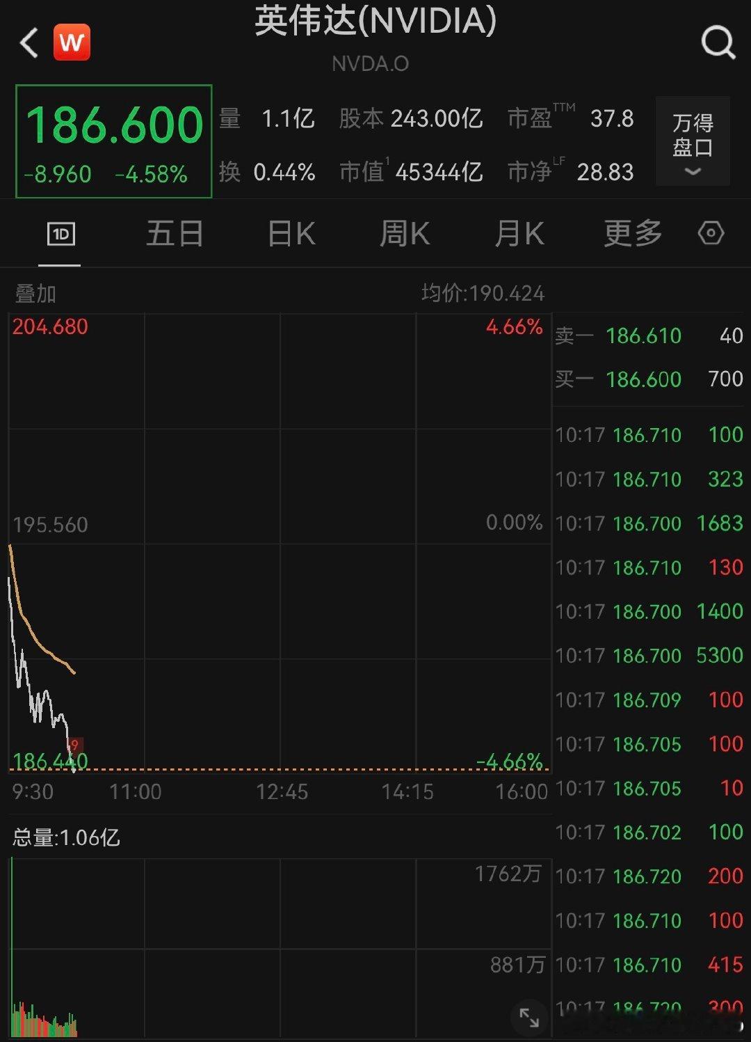 【英伟达遇冷淡回应，股价下跌超4%】英伟达开盘跌2% 2月26日，英伟达财报再超