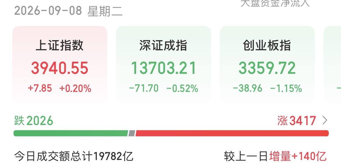 （9月8日下午）
中东冲突加剧，油价飙升，为何受伤的还是科技？

下午科技的回落