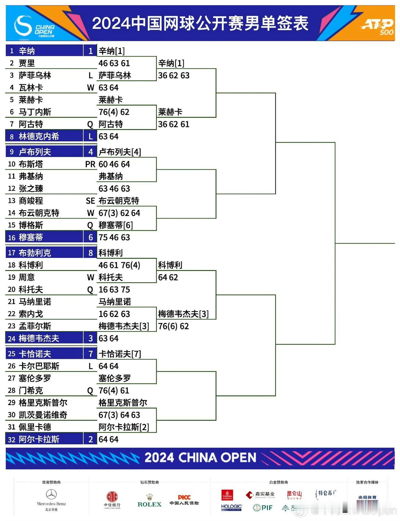 #中网2024# 
2024中网男女单、男女双最新签表。
在上班时间摸鱼，看小布