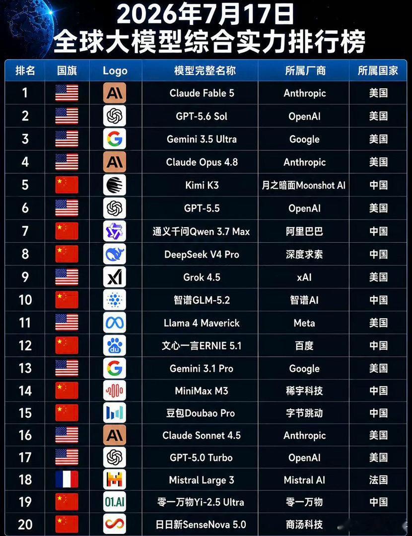 大众常以底层论文、单模型跑分评判AI话语权，这种单一标准早已过时。中国AI不会复