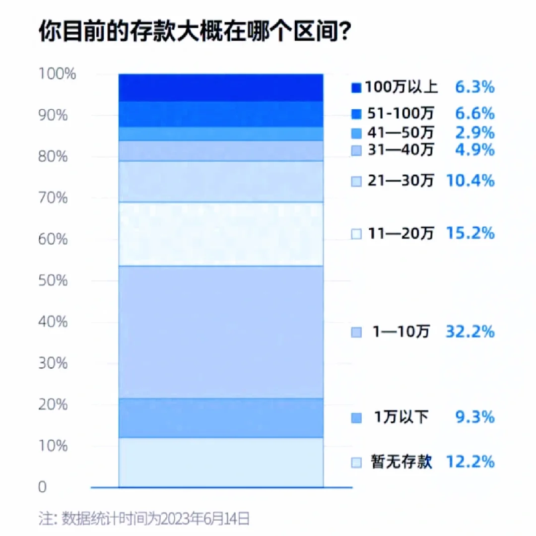 其实存款不多，是大多数年轻人的现状。最近一份《2023年轻人存钱调研报告》显示，...