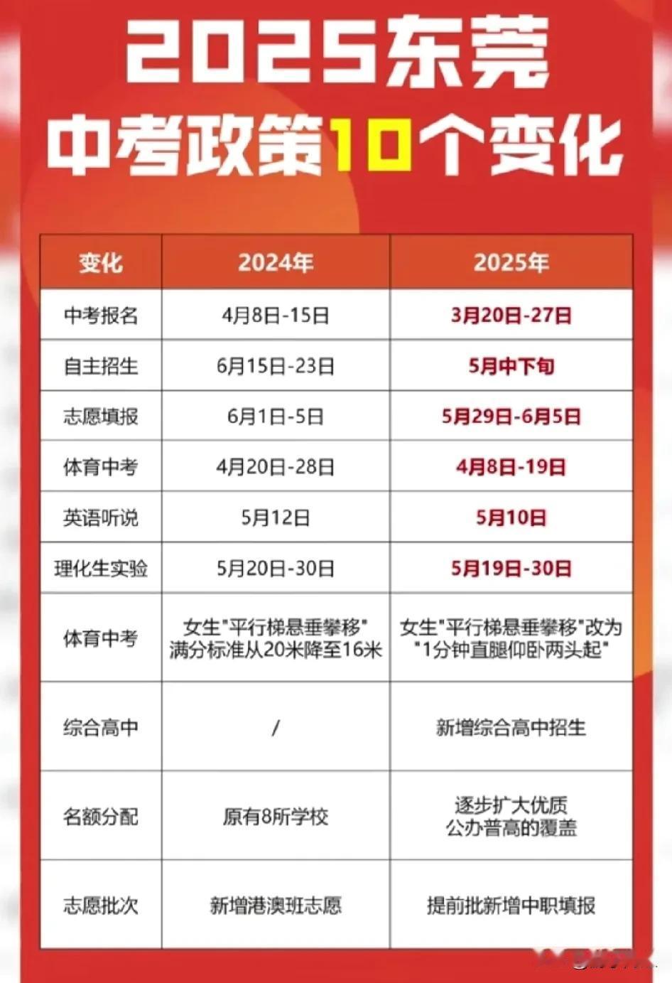 2025年东莞中考政策的十大变化：
2025年东莞中考政策有所调整，提前批新增了