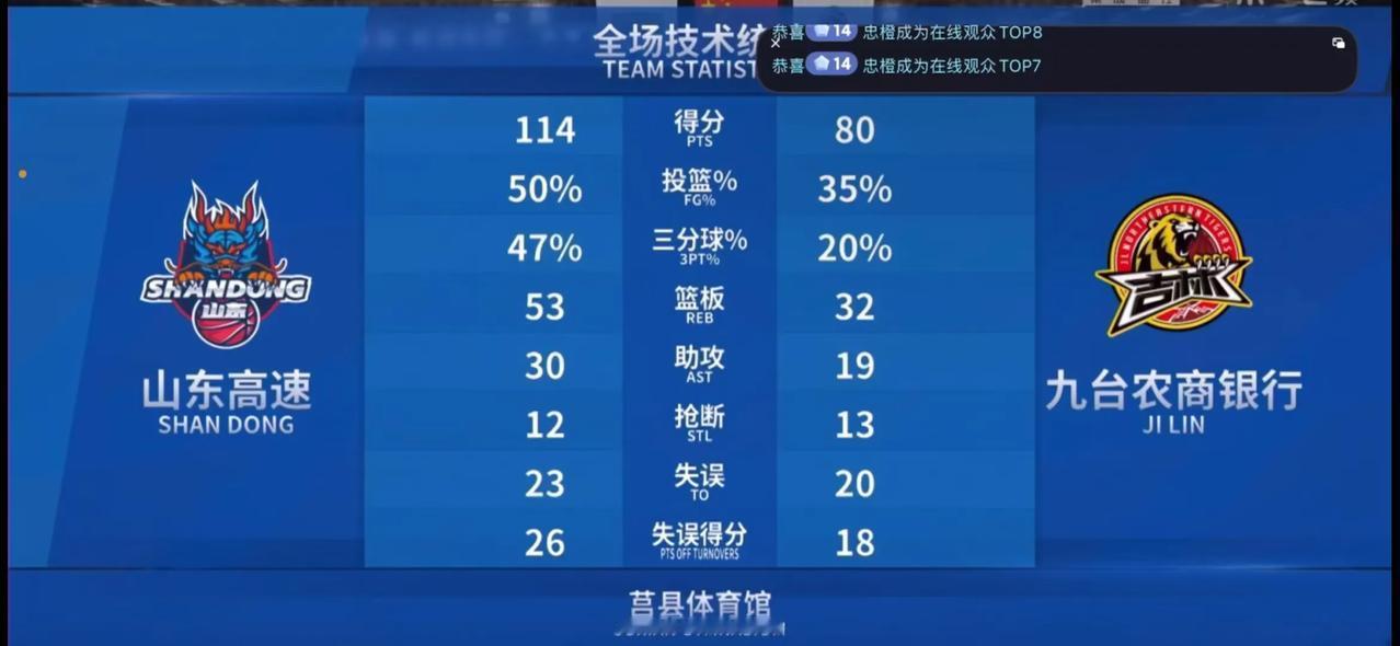 今晚，山东高速男篮三军用命，打出团队篮球，在CBA夏季联赛莒县站第二场比赛中以1