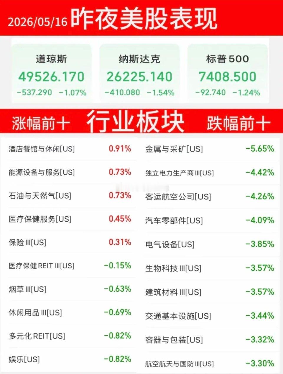 5.16周六  昨夜美股指数+题材股 表现！纳指、标普指数跌幅1%！涨幅靠前板块