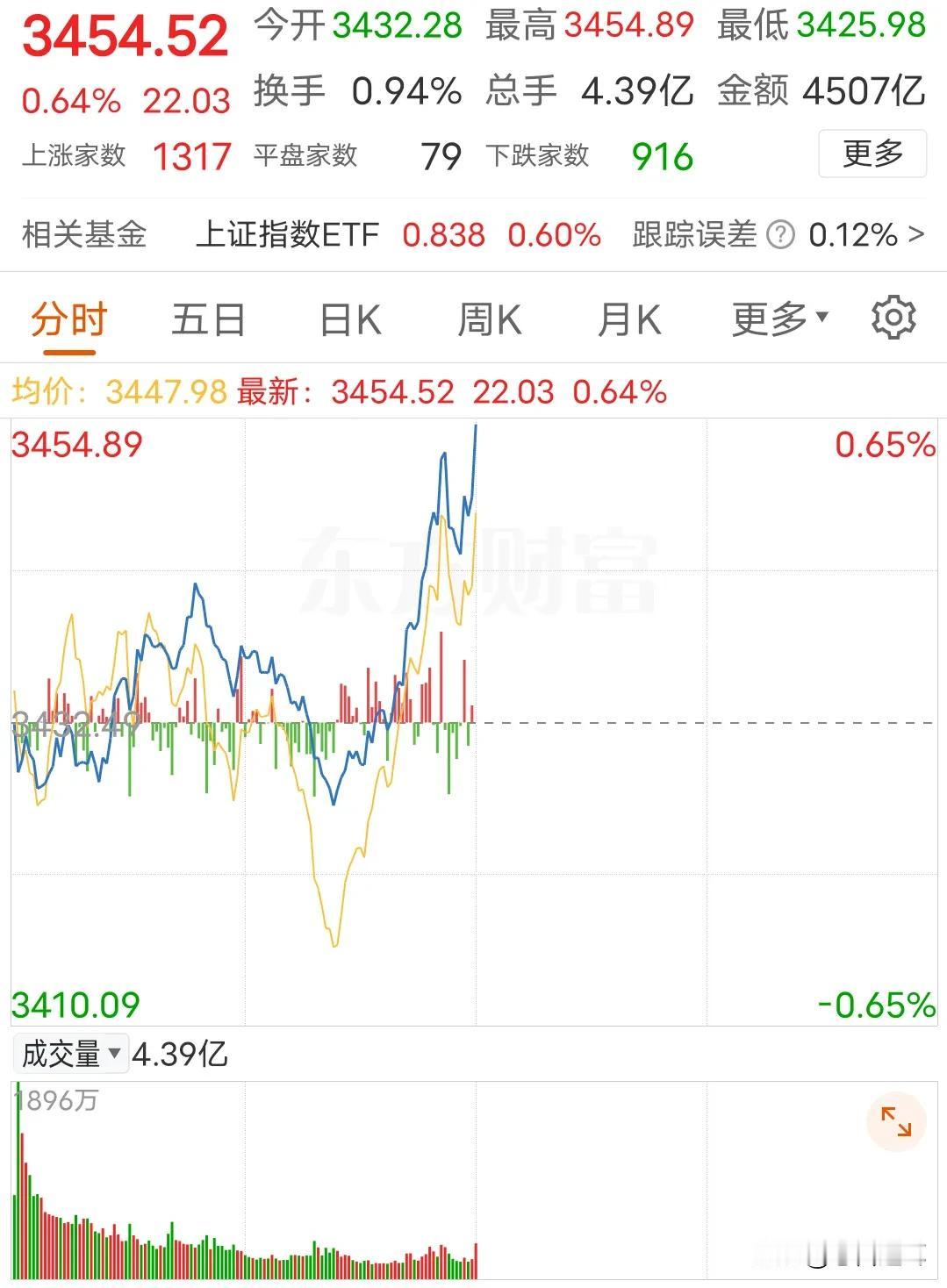 机构干活了，就看能不能持续
上午盘面其实还是很危险的，特别是10点半左右，来了一