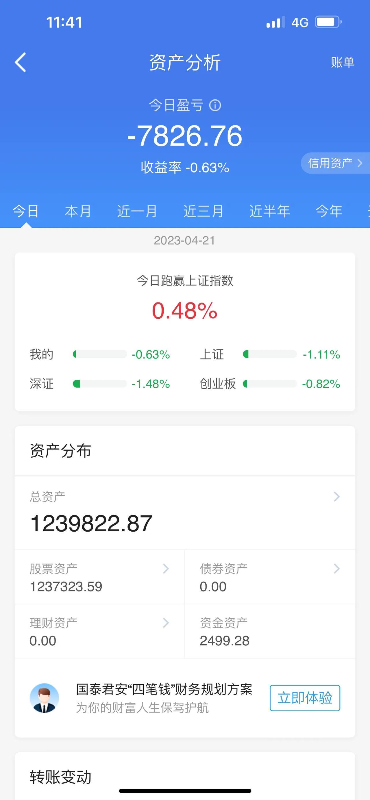 盘面上超4200家股票下跌，放量下挫。A股午评：三大股指早盘期间开盘涨跌不一，在