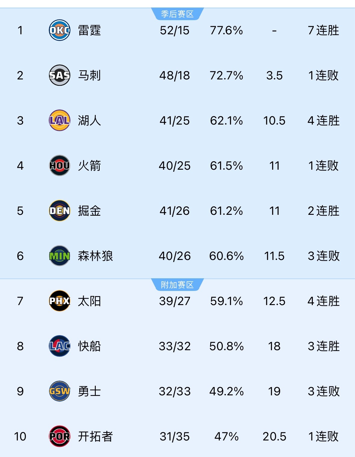 湖人排名西部第三！ 