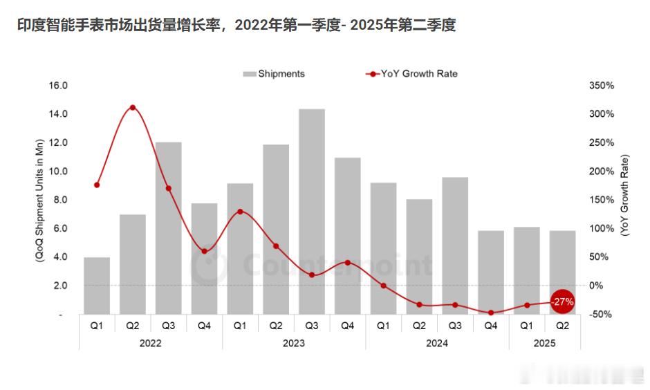 印度的智能手表出货量在2025年第二季度同比下降了27%，这是连续第五个季度下降