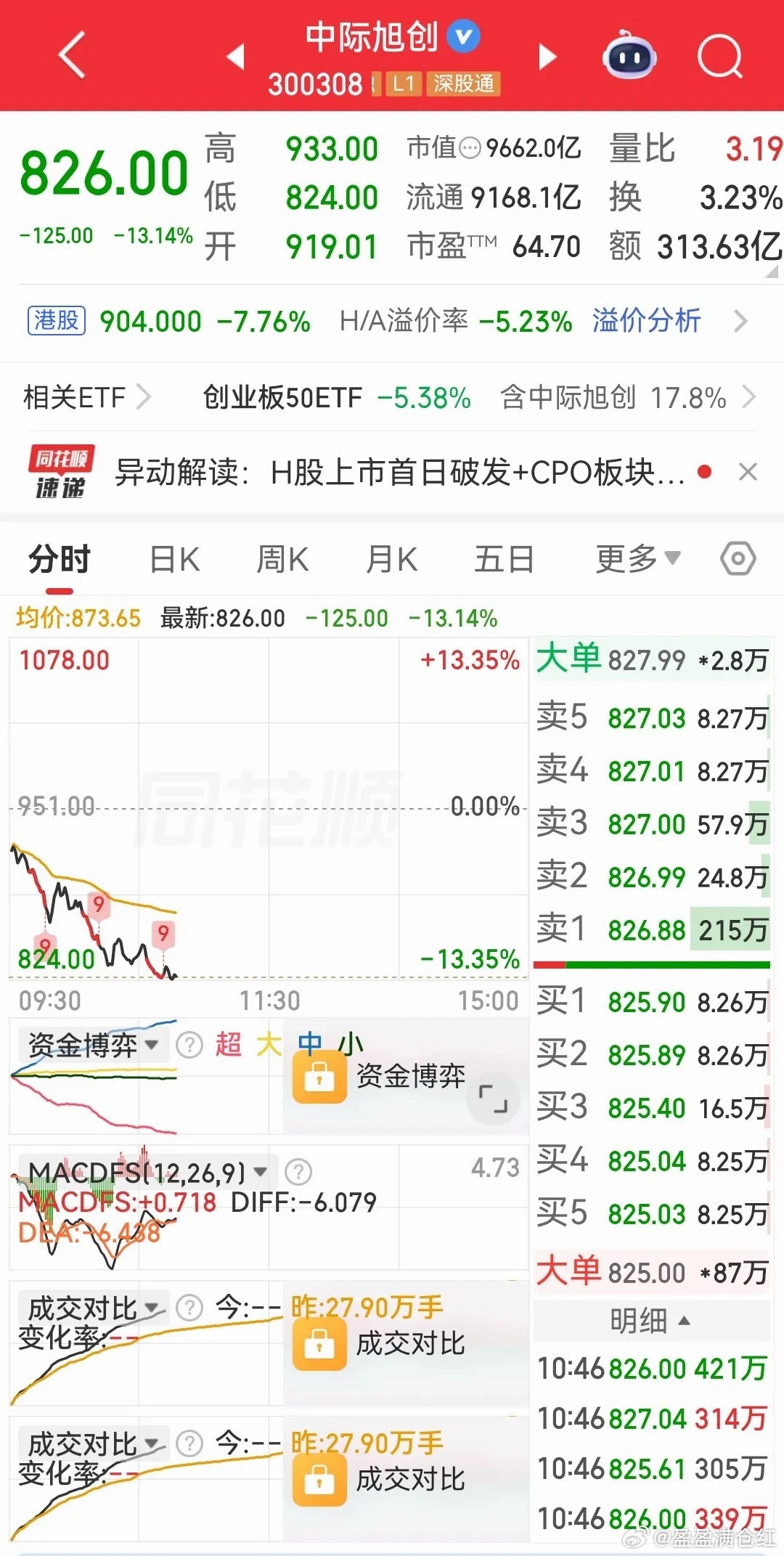 光模块暴跌8%;存储芯片、半导体暴跌6%;中际旭创暴跌13%;新易盛暴跌15%;