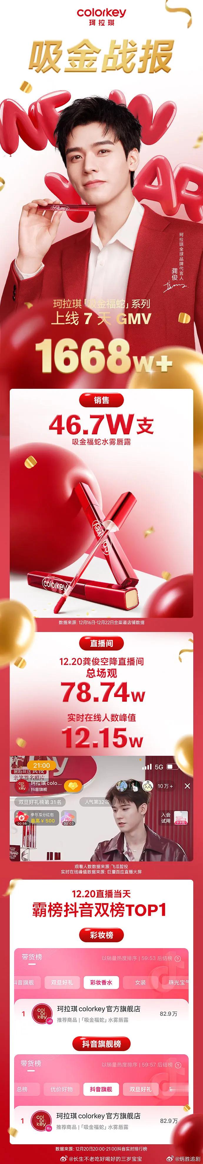 龚俊官方战报，近1700万12w+人头数的抖直播，还有一部分人分流在淘宝看的直播