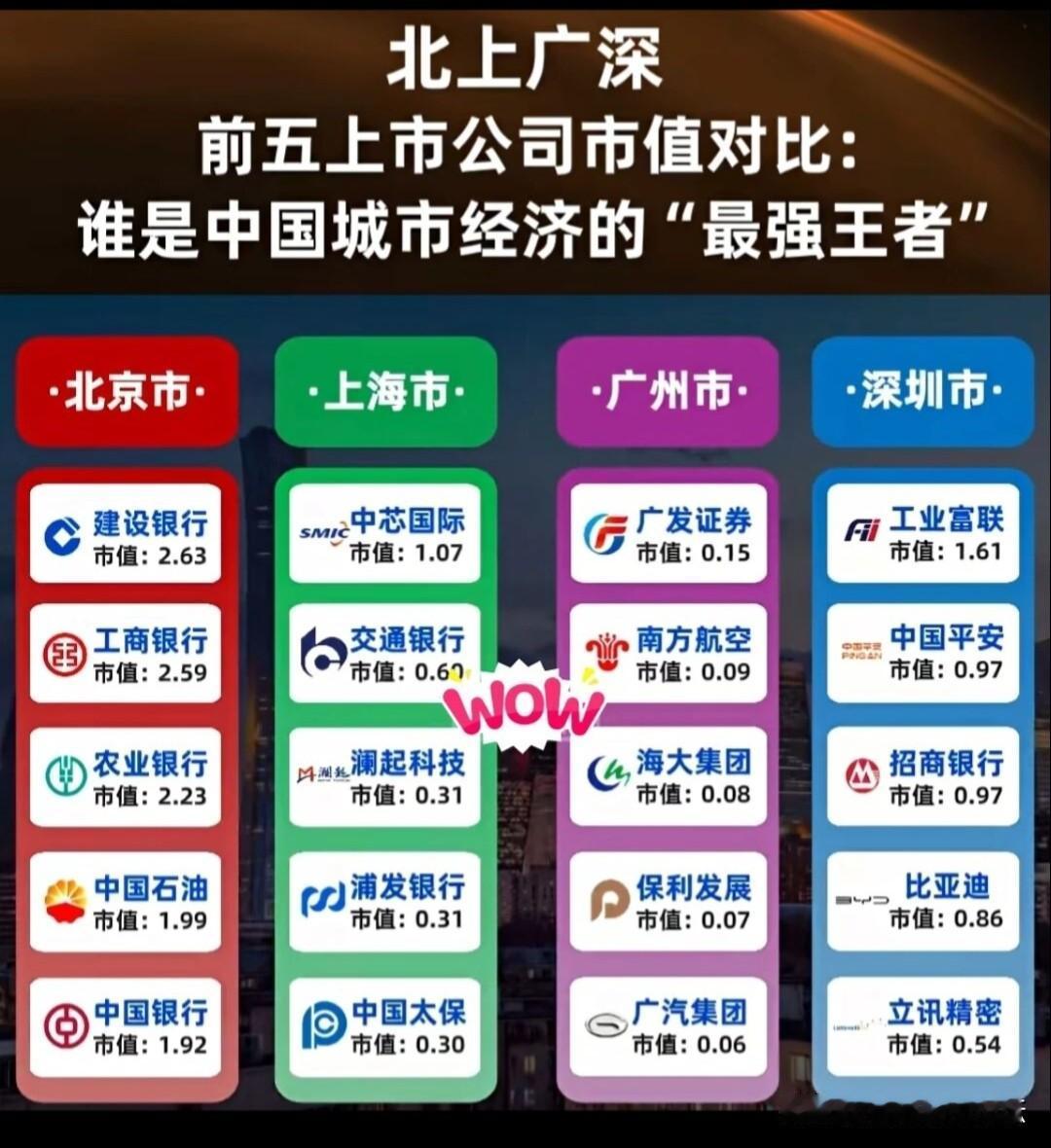 北上广深，中国经济发展最强的四座城市，前五上市公司市值。
基本都是银行。