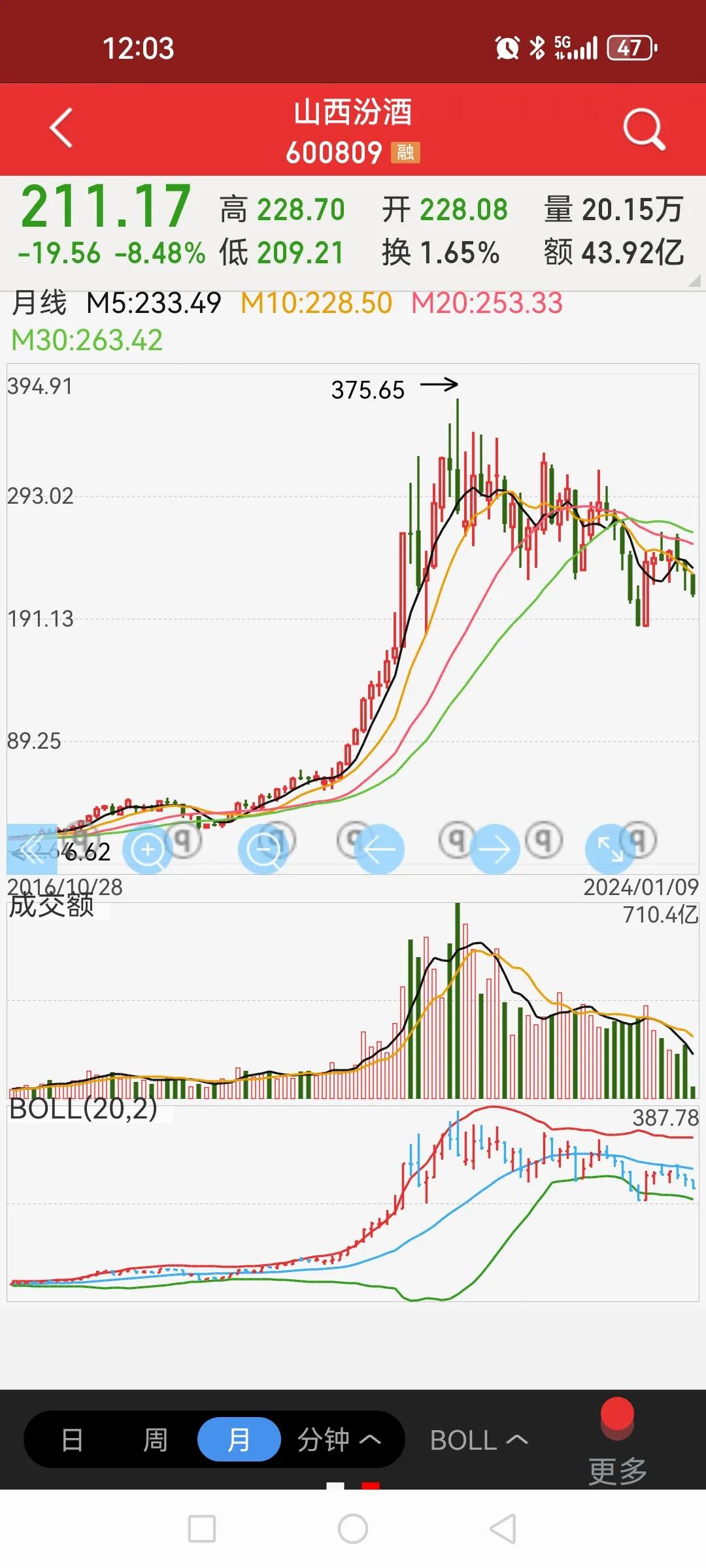 白酒未来会步新能源后尘吗？我个人的观点是可能性极大极大。1）消费底层逻辑发生了巨