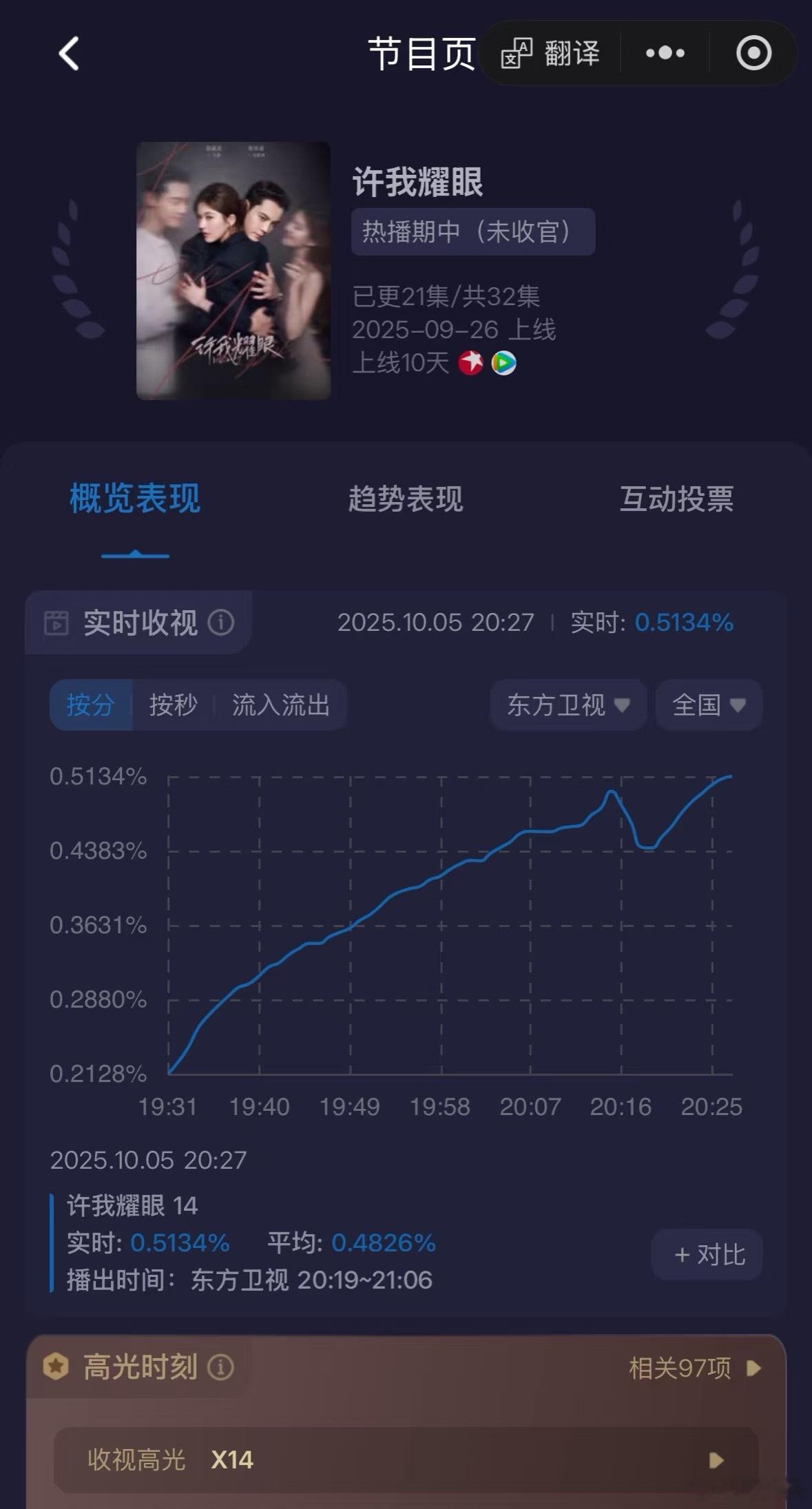 这个赵露思太可怕了。许我耀眼14集今晚收视率直接破5了……这是真大爆剧[捂嘴哭]